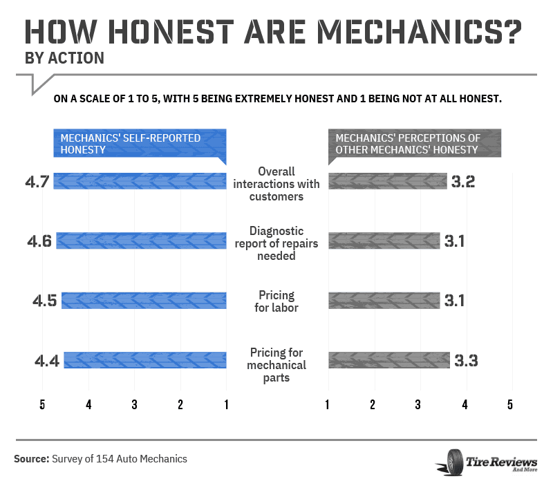 How Honest Are Mechanics